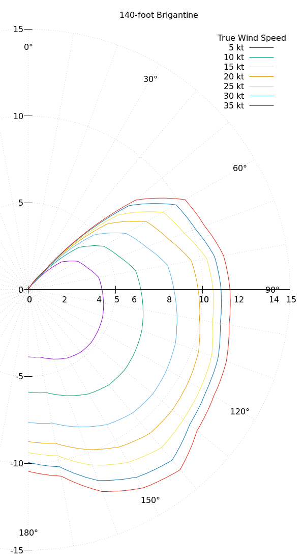 Boat wind response polar plot