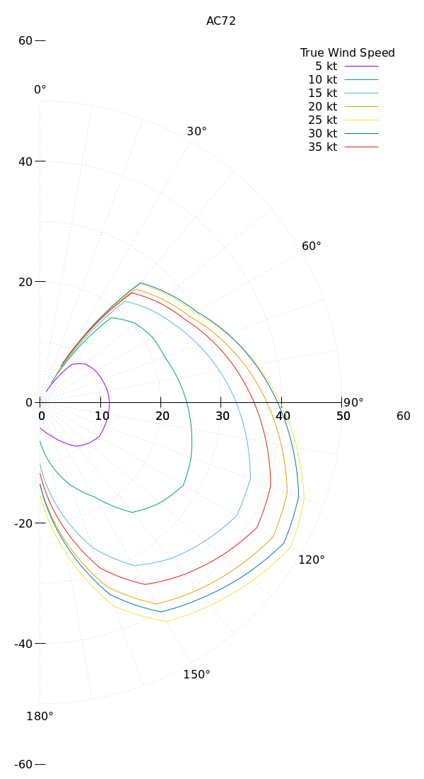 Boat wind response polar plot