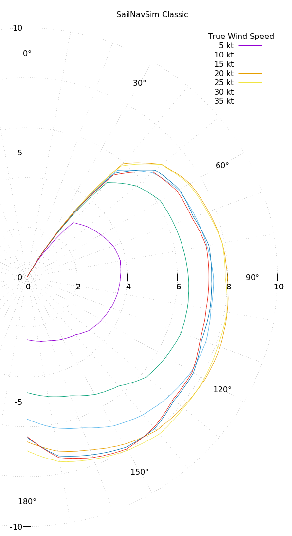 Boat wind response polar plot