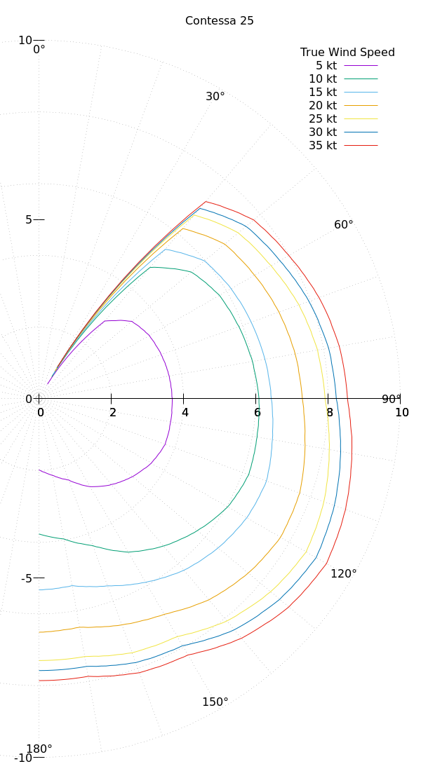 Boat wind response polar plot