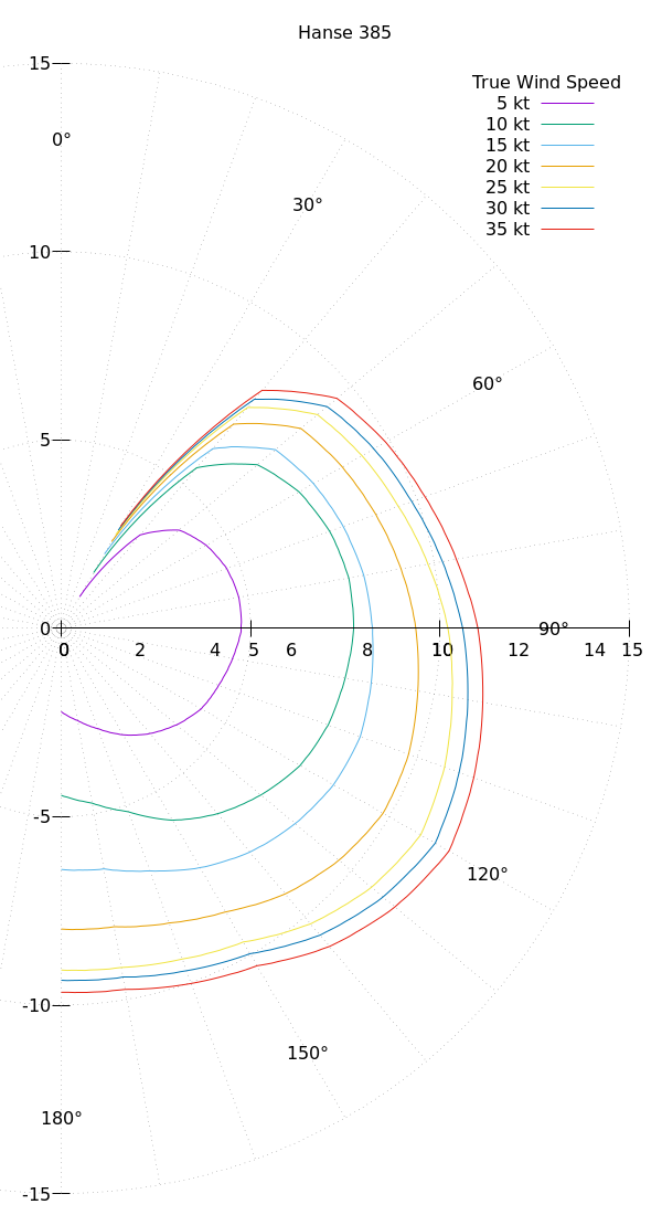 Boat wind response polar plot