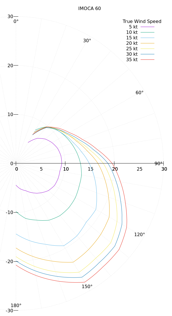Boat wind response polar plot