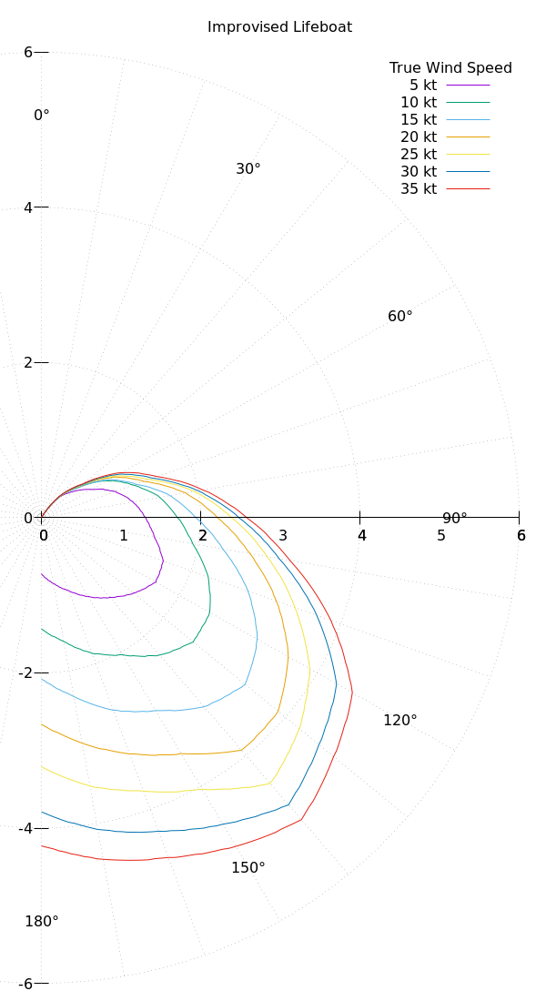 Boat wind response polar plot