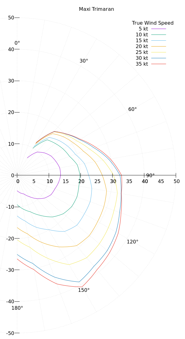 Boat wind response polar plot