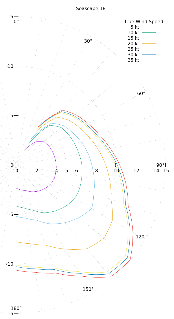 Boat wind response polar plot