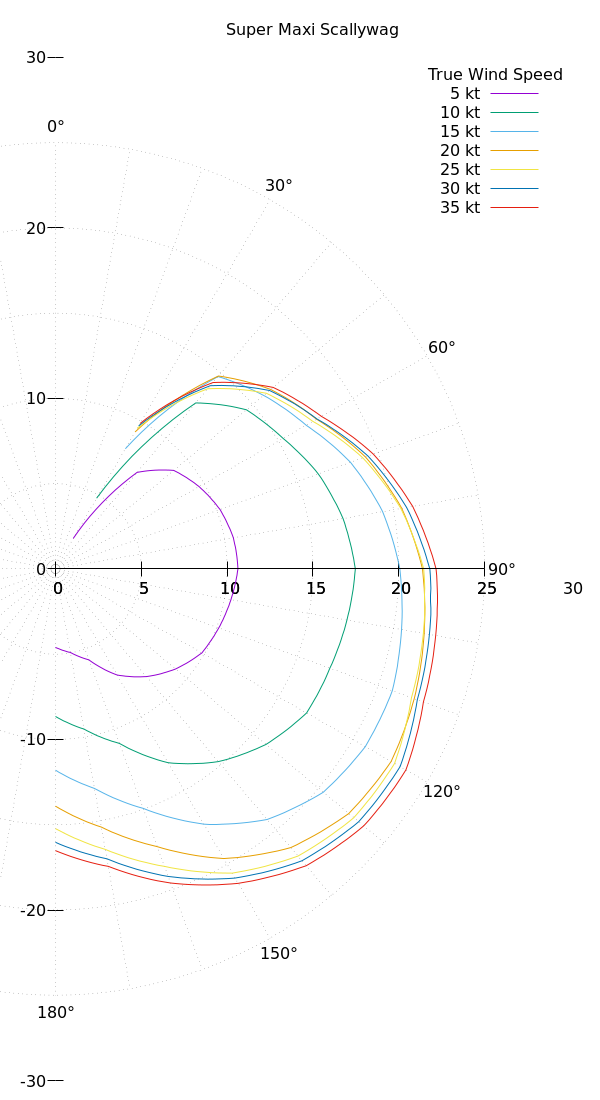Boat wind response polar plot