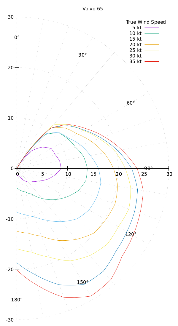 Boat wind response polar plot