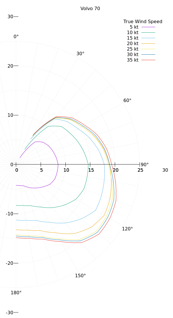 Boat wind response polar plot